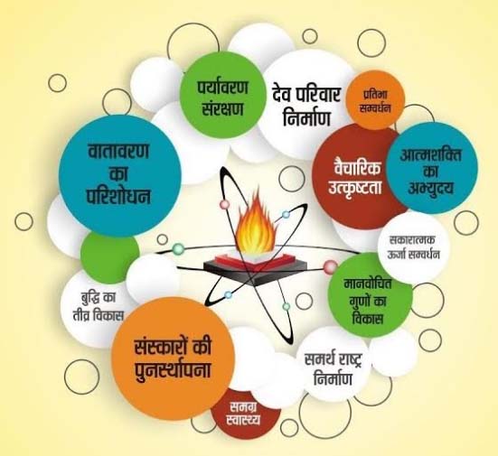 गायत्री परिवार का गृहे-गृहे यज्ञ अभियान: बुद्ध पूर्णिमा पर 24 लाख घरों में होगा हवन गायत्री परिवार का गृहे-गृहे यज्ञ अभियान: बुद्ध पूर्णिमा पर 24 लाख घरों में होगा हवन