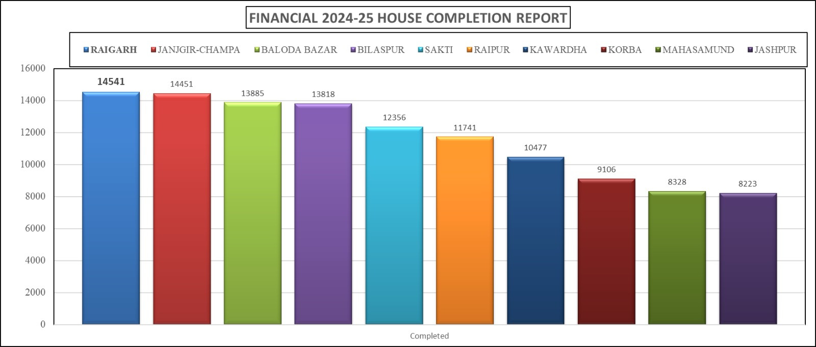 पीएम आवास निर्माण में रायगढ़ ने मारी बाजी पीएम आवास निर्माण में रायगढ़ ने मारी बाजी