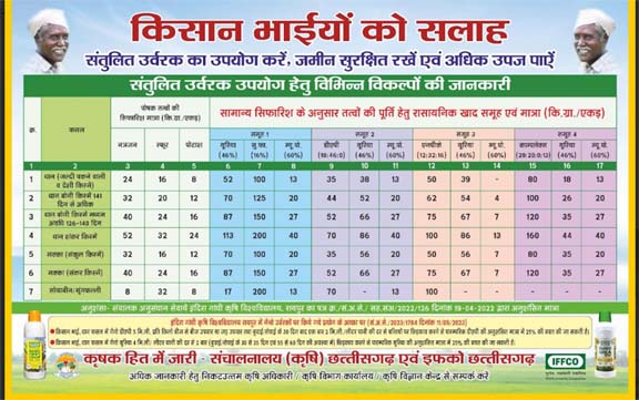 डीएपी की कमी के कारण वैकल्पिक स्रोत के रूप में अन्य उर्वरकों के उपयोग हेतु तकनीकी सलाह डीएपी की कमी के कारण वैकल्पिक स्रोत के रूप में अन्य उर्वरकों के उपयोग हेतु तकनीकी सलाह