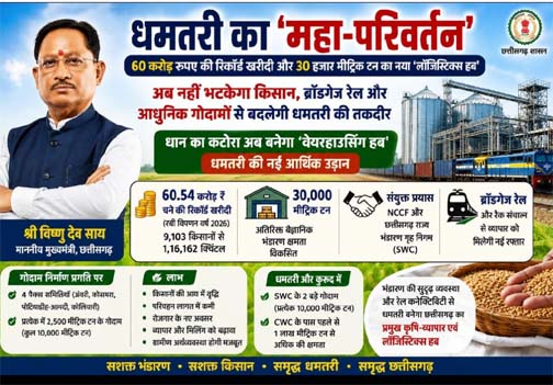 धमतरी का 'महा-परिवर्तन': 60 करोड़ रुपए की रिकॉर्ड खरीदी और 30 हजार मीट्रिक टन का नया 'लॉजिस्टिक्स हब' धमतरी का 'महा-परिवर्तन': 60 करोड़ रुपए की रिकॉर्ड खरीदी और 30 हजार मीट्रिक टन का नया 'लॉजिस्टिक्स हब'