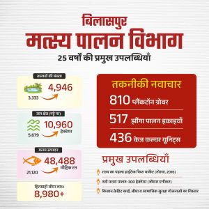 मत्स्य पालन बना ग्रामीण समृद्धि की नई पहचान*