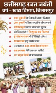 छत्तीसगढ़ रजत जयंती वर्ष : खाद्य सुरक्षा, पारदर्शिता और जनसेवा में बिलासपुर अग्रणी छत्तीसगढ़ रजत जयंती वर्ष : खाद्य सुरक्षा, पारदर्शिता और जनसेवा में बिलासपुर अग्रणी