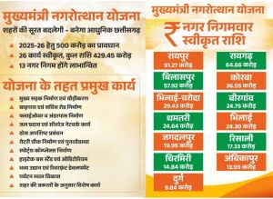 मुख्यमंत्री नगरोत्थान योजना से बदलेगी शहरों की सूरत और सीरत मुख्यमंत्री नगरोत्थान योजना से बदलेगी शहरों की सूरत और सीरत