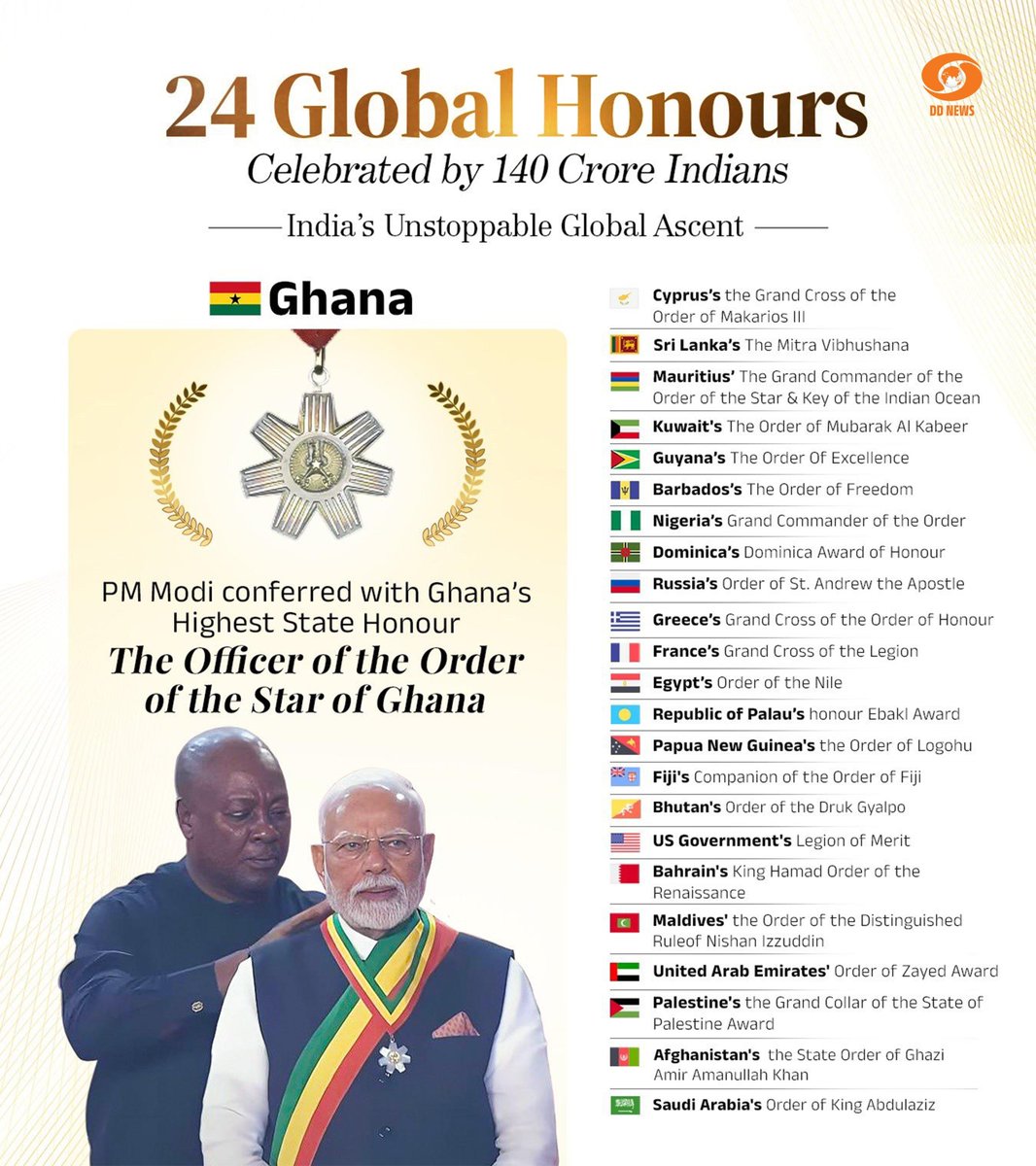 घाना में पीएम मोदी को सर्वोच्च नागरिक सम्मान, अब तक 24 देशों ने किया सम्मानित घाना में पीएम मोदी को सर्वोच्च नागरिक सम्मान, अब तक 24 देशों ने किया सम्मानित