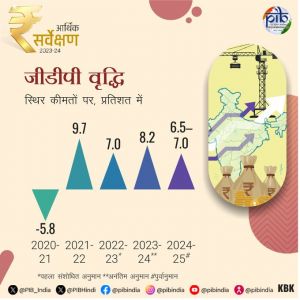 आर्थिक सर्वेक्षण में जीडीपी वृद्धि दर 6.5 से 7 प्रतिशत के बीच रहने का अनुमान आर्थिक सर्वेक्षण में जीडीपी वृद्धि दर 6.5 से 7 प्रतिशत के बीच रहने का अनुमान